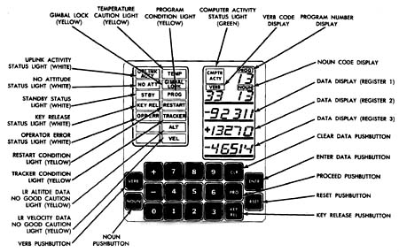 Figure 3: Lunar Module Display and Keyboard Unit