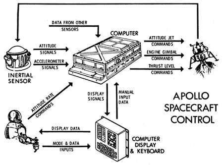Figure 2: Apollo LM Primary Guidance and Navigation System
