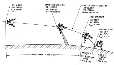 Figure 5:  Phases of the Lunar Landing