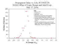 Graph of RT54SX72S: Propagation Delay vs. Life
