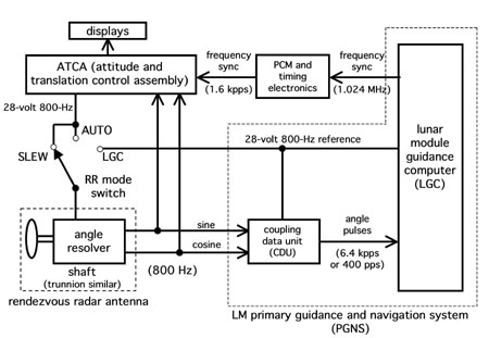 Figure 7: Interfaces Among PGNS, ATCA and the Rendezvous Radar