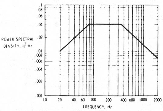 Figure 3-1. Revised Apollo acceptance vibration test guidelines.
