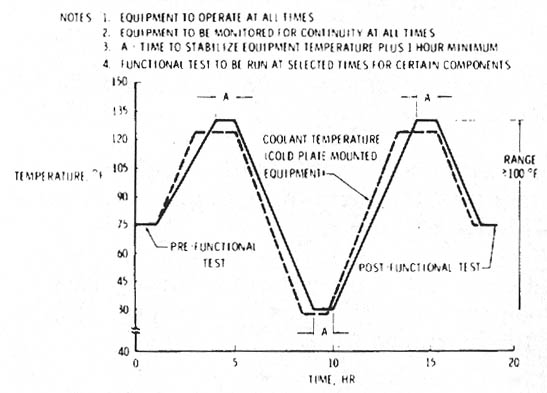 Figure 3- 2. - Revised Apollo acceptance thermal test guidelines.