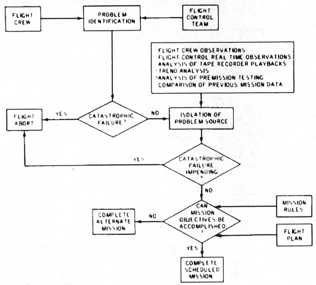 Figure 5-9. Logic of night control decisions.